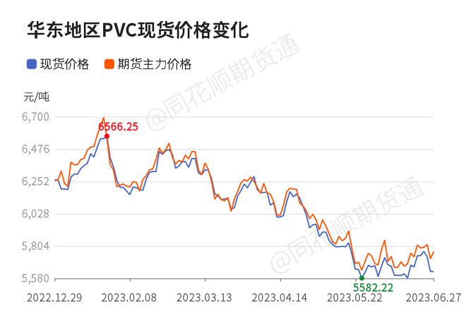 【收评】PVC日内上涨065KK体育% 机构称现货压力仍存 PVC偏弱运行(图1)