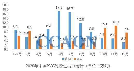 KK体育2020年12月中国PVC进出口数据简析(图1)