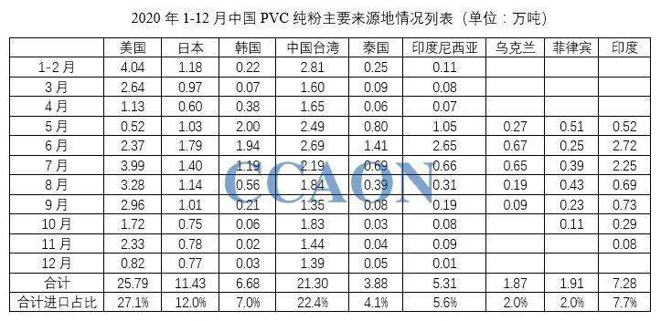 KK体育2020年12月中国PVC进出口数据简析(图2)
