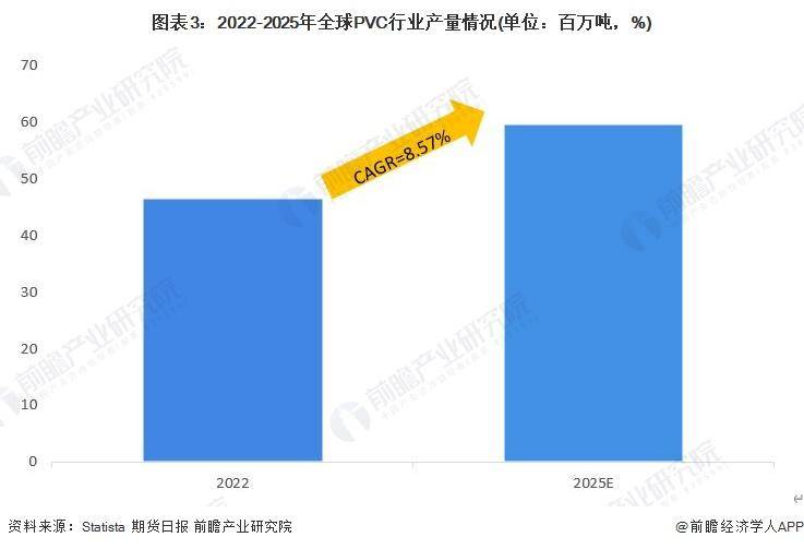 KK体育【前瞻视野】2023年全球PVC产业供需预测及最新价格走势(图1)