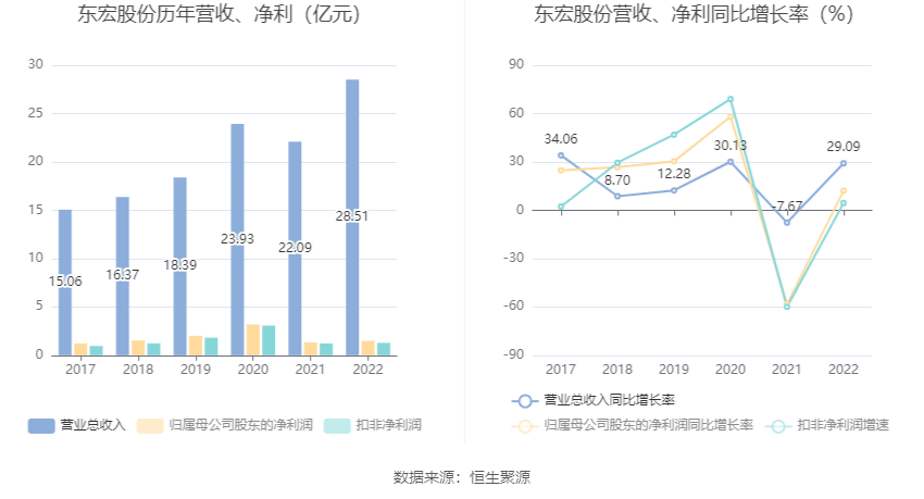 KK体育东宏股份：2022年净利润同比增长1215% 拟10派174元(图4)
