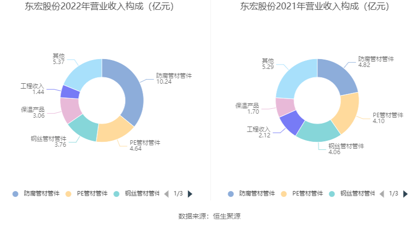 KK体育东宏股份：2022年净利润同比增长1215% 拟10派174元(图5)