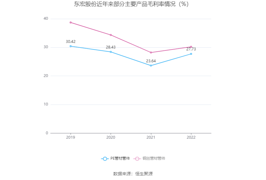 KK体育东宏股份：2022年净利润同比增长1215% 拟10派174元(图7)