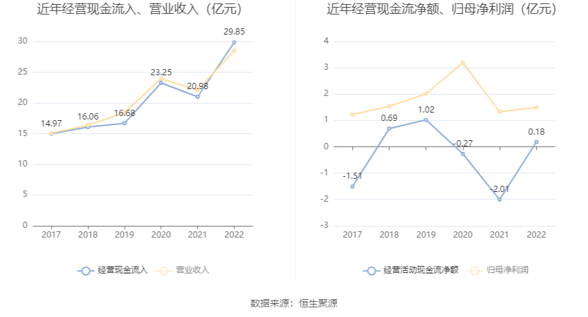 KK体育东宏股份：2022年净利润同比增长1215% 拟10派174元(图11)