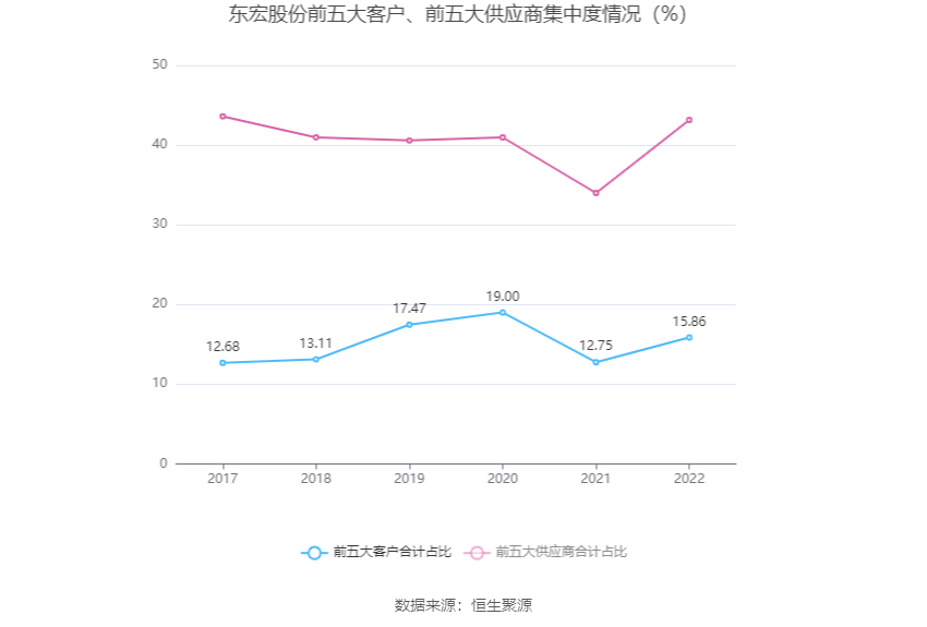 KK体育东宏股份：2022年净利润同比增长1215% 拟10派174元(图8)