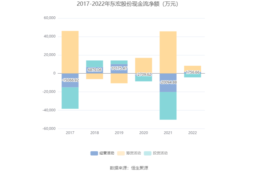 KK体育东宏股份：2022年净利润同比增长1215% 拟10派174元(图10)
