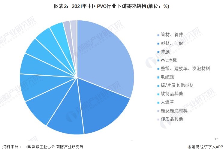 2023年中国PVC行业市场需求现状分析：下游应用广泛 PVC管道产量近1000万吨【组图】KK体育(图2)