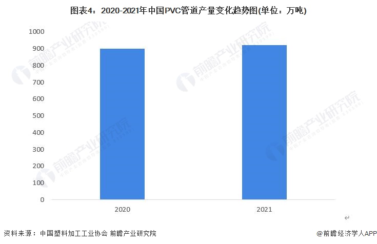 2023年中国PVC行业市场需求现状分析：下游应用广泛 PVC管道产量近1000万吨【组图】KK体育(图4)