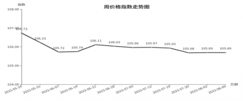 KK体育：临沂商城：周价格总指数为10569点环比持平 （8月3日—8月9日）(图1)