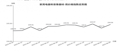 KK体育：临沂商城：周价格总指数为10569点环比持平 （8月3日—8月9日）(图2)