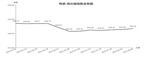 KK体育：临沂商城：周价格总指数为10569点环比持平 （8月3日—8月9日）(图3)
