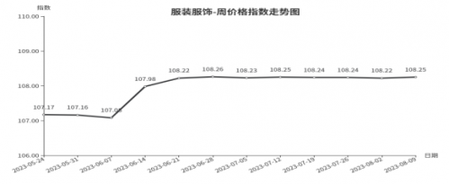 KK体育：临沂商城：周价格总指数为10569点环比持平 （8月3日—8月9日）(图4)