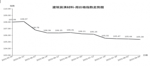 KK体育：临沂商城：周价格总指数为10569点环比持平 （8月3日—8月9日）(图6)