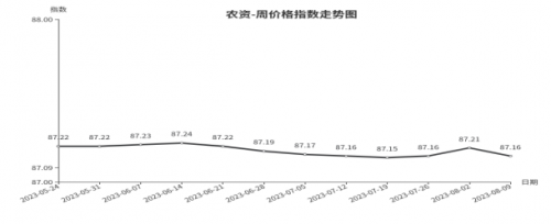 KK体育：临沂商城：周价格总指数为10569点环比持平 （8月3日—8月9日）(图7)